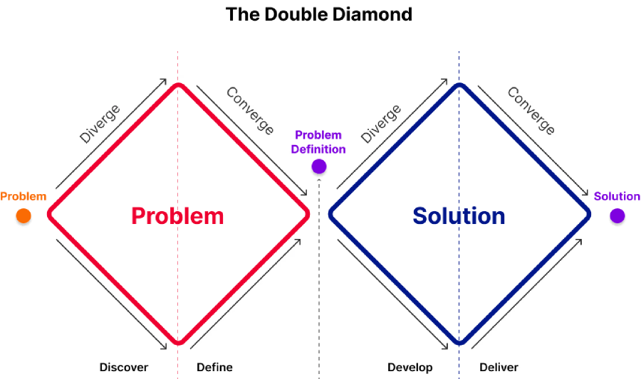 The Double Diamond design process diagram