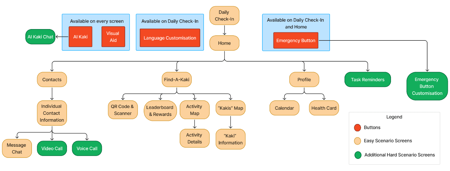 SG CareKis app navigation diagram, showing the Daily Check-In and Home screens branching into Contacts, Find-A-Kaki, Profile, Task Reminders, and Emergency Button flows, with AI Kaki Chat, Visual Aid, and Language Customisation available throughout